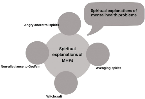 Figure 2. Spiritual explanations of mental health problems.