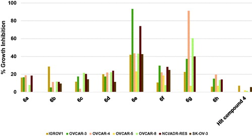 Figure 7. Measured % growth inhibition of various ovarian cancer cell lines triggered by 10 µM doses of compounds 6a–h and hit compound 4. Values are the averages of duplicate assays.