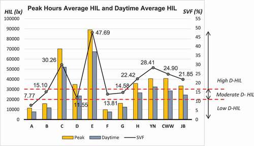 Figure 8. Peak hours horizontal illuminance level (11:00 am-16:00 pm average) and daytime average illuminance level (D-HIL) of the 11 sites.