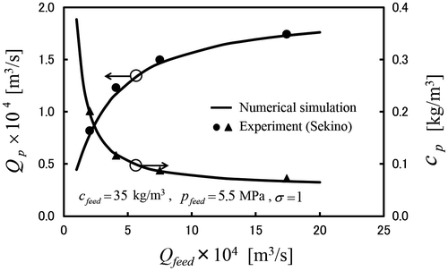 Figure 4. Comparison between the present numerical calculations and Sekino.