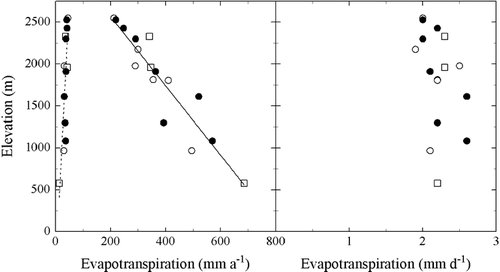 FIGURE 5 Total annual evapotranspiration (r 2  =  0.86, p  =  0.00, solid line, left) and snow sublimation (r 2  =  0.62, p  =  0.00, dotted line, left) and daily mean evapotranspiration (right) of grassland ecosystems located on the southern outer rim of the Austrian Alps (•), the inner Alpine region (○), and the Northern limestone Alps (□) between 580 and 2550 m a.s.l. (after CitationWieser, 1983, and Wieser et al., 1984).