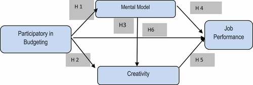 Figure 1. Conceptual Framework.