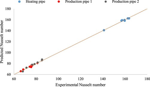 Figure 11. Proposed model fitting with experimental data for the pipes.