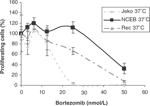 Figure 1. Cell survival expressed as percentage of proliferating cells of Jeko-1, Rec-1 and NCEB-1 in the presence of increasing concentrations of bortezomib. Cells were incubated with bortezomib (from 0 to 100 nmol/L) for 24 h in a humidified atmosphere at 37°C. Cells were harvested and the relative number of proliferating cells after treatment was assessed by standard WST-1 assay. Error bars represent mean ± standard deviation of triplicates in one representative experiment.