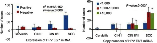 Figure 6 The expression and copy numbers of HPV E6/7 mRNA. *P-values are for Fisher’s exact tests.