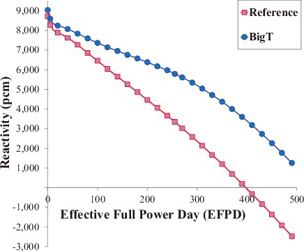 Figure 6. Reactivity depletion of reference core against the BigT-loaded AP1000 first core.