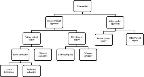 Fig. 6. Classification tree for drug combination.Cases of drug combination are classified according to the parameters mentioned in the algorithm (Fig. 3). The presented tree is only a partial illustration of the classification.