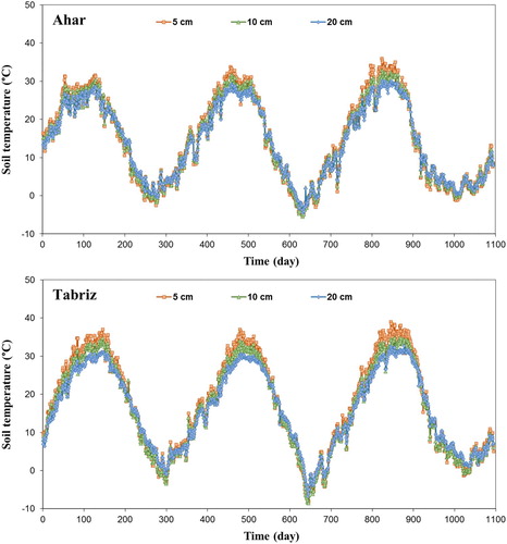 Figure 3. variations of measured ST at different depths.