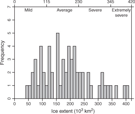 Fig. 2 The frequency distribution of the observed annual maximum ice extent in 1952–2012. The ice winter classification is shown along the upper horizontal axis showing the ice extent limits for mild, average, severe and extremely severe ice winters.