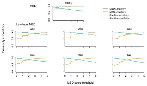 Figure 3. Sensitivity and specificity of MBD-seq. The blue lines represent sensitivity (proportion of methylated loci correctly detected) and the yellow lines specificity (proportion of non-methylated loci correctly detected). The (horizontal) dashed lines represent WGB-seq and (curved) solid lines MBD-seq. The y-axis indicates the estimated sensitivity/specific and the x-axis CpG score cut-offs used to determine methylation status according to the MBD-seq data. The first plot shows results for existing MBD-seq protocol using 1500 ng starting material. The other plots involve the low starting material protocol with amount of input DNA of 50 ng, 30 ng, 20 ng, 15 ng, 10 ng, and 5 ng.