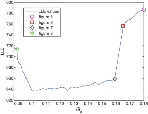 Figure 4. The variation of LLE versus Ge values.
