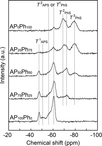 Figure 2. 29Si DD-MAS NMR spectra of the prepared samples