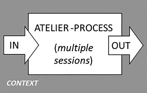 Figure 2. Framework for analysing the regional design ateliers.