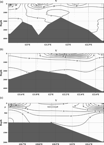 Fig. 8 Sectional distributions of velocity (cm s−1) at latitudinal (a) section 1–11, (b) section 14–18, and (c) section 21–24 determined by the modified inverse method in October 2008. Positive values indicate northward flow.