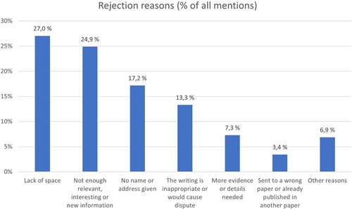 FIGURE 1. The most common reasons for rejection (mentioned in the correspondence column).