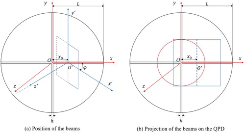 Figure 1. Diagram of the coordinate system. (a) shows the position of the beams, in which (x,y,z) and (x′,y′,z′) are the coordinate of the Gaussian beam and the flat top beam respectively. Where, h stands for the gap of the QPD, L represents the radius of the detector, x0 is the offset length of the flat top beam and φ is the offset angle. (b) presents the projection of the beams on the QPD surface.