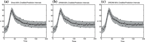 Figure 6. Credible and prediction intervals for the response E using (a) Direct evaluation, (b) DRAM and (c) DREAM.