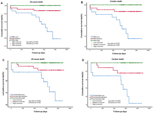 Figure 4. Kaplan–Meier’s survival curve with all-cause death and cardiac death as endpoint events. (A) The Kaplan–Meier curve between serum TBA and all-cause death. (B) The Kaplan–Meier curve between serum TBA and cardiac death. (C) The Kaplan–Meier curve between Lactobacillus and all-cause death. (D) The Kaplan–Meier curve between Lactobacillus and cardiac death.