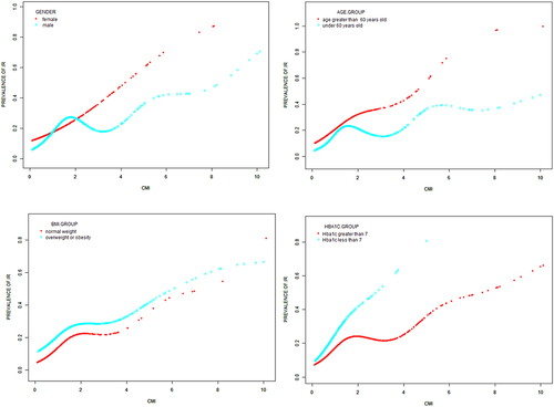 Figure 2 Subgroups analysis for the association between CMI and prevalence of IR by gender, age, BMI and HbA1c level.