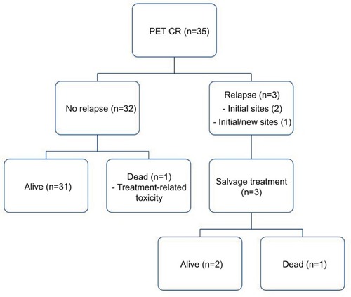 Figure 1 Outcomes for patients in a CR at the end of chemotherapy.
