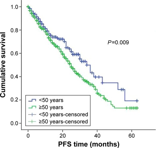 Figure 2 PFS in younger and older patients.