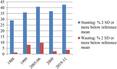 Figure 5: Stunting and wasting among children 12–59 months, Zimbabwe, 1988–2011