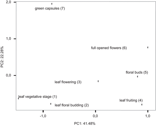 Figure 1.  Scatter plot of different parts of H. perforatum plants, harvested at different stages of plant phenology.
