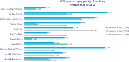 Figure 1. UK attitudes toward willingness to pay more per kg of lamb, based on an average price of £8. Consumer Group 1 has a focus on healthy environment and healthy animals; 2, on the cultural consumer; and 3, feed focused (taken from Saunders et al. Citation2021 with permission from authors).