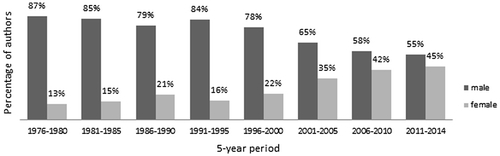 Figure 4. Analysis of authorship gender in Landscape Research between 1976 and 2014 by five-year period (n = 767; the gender of 21 authors could not be determined).