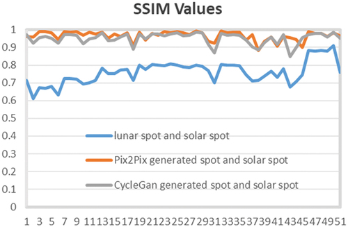 Figure 18. Comparison of SSIM values for all samples in the test set.