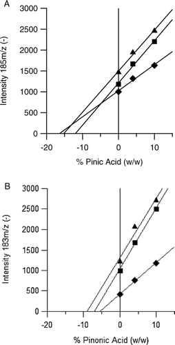 FIG. 2 Standard addition plots for pinic (a) and pinonic (b) acids based on the signal intensities of (M-H)− in the negative ion ESI mass spectra of samples that were reconstituted in acetonitrile. Triangles indicate the averaged data for water extracted SOA, diamonds for acetonitrile, and squares for a 50/50 mixture of the two. The absolute value of the x-axis intercept is equal to the concentration of analyte in the original sample before the addition of standard. Weight percent is calculated from the mass of analyte added divided by the mass of SOA in the extract as determined by ELSD.
