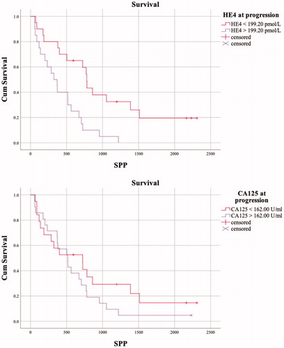 Figure 3. The Kaplan–Meier curves of survival post-progression (SPP) of patients (N = 40) with serum biomarker values below and exceeding the cut offs (medians) at progression. A serum HE4 concentration of >199.20 pmol/l was significantly associated with worse survival (log rank test, p=.001). A higher serum CA125 concentration at progression was not significantly associated with survival (p=.252).