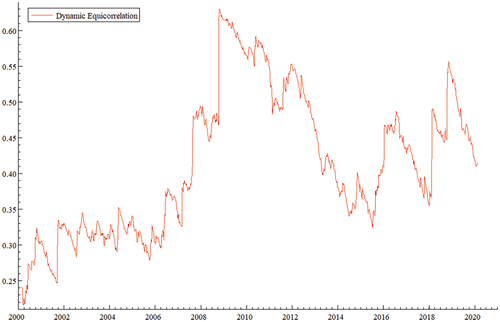 Figure 3. Dynamic equicorrelation across all stock markets.