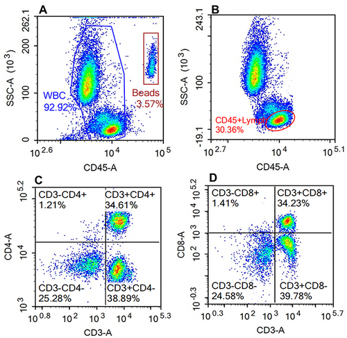 Figure 1 Flow cytometry analysis of T cell sub-populations.