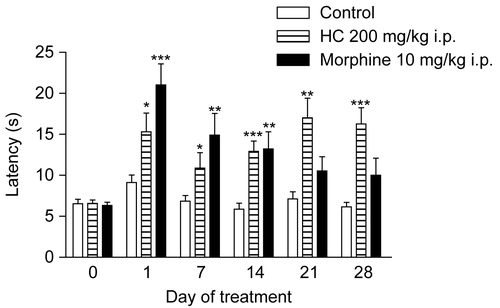 Figure 2.  Effect of HC in the hot plate test in mice treated for 28 days. Values represent mean ± SEM (n = 12); *p < 0.05, **p < 0.01, ***p < 0.001 significantly different from control.