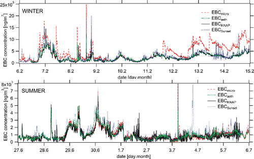 Figure 4. Time series of the original EBCmicro, EBCaeth, EBCMAAP, and EBCSunset concentrations during the winter (top) and summer (bottom) campaigns.