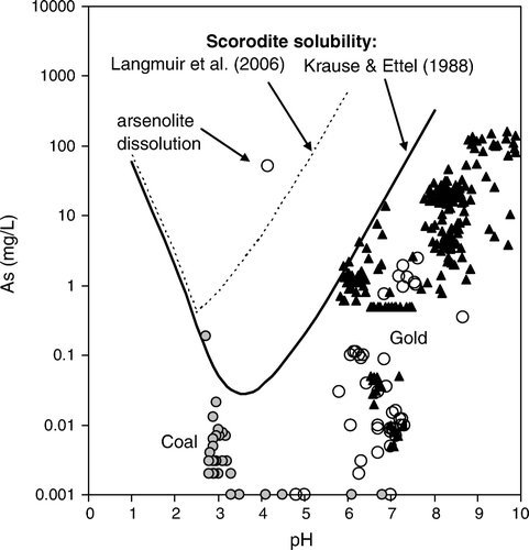 Fig. 5  Compositions of South Island mine waters on a dissolved As versus solution pH diagram. Black triangles are for Otago (east of mountains) (Craw & Pacheco Citation2002). Circles are for mines west of the mountains (DAME database); open circles=gold mines; grey circles=coal mines. Scorodite solubility curves are from Krause & Ettel (Citation1988) and Langmuir et al. (Citation2006).