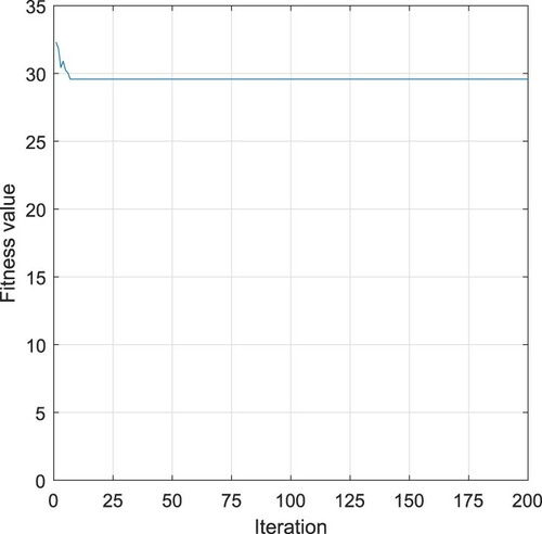 Figure 11. Case 2: Fitness value of improved ACO.