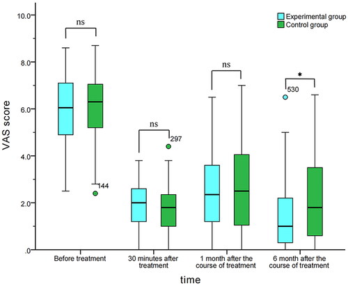 Figure 4. Comparison of VAS score before and after treatment of subjects in two groups.