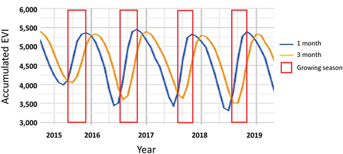 Figure 3. Growing season averaged for Santa Cruz, Bolivia showing the 1-month (blue line) and 3-month (yellow line) moving average EVI values, and showing the growing season (red box).