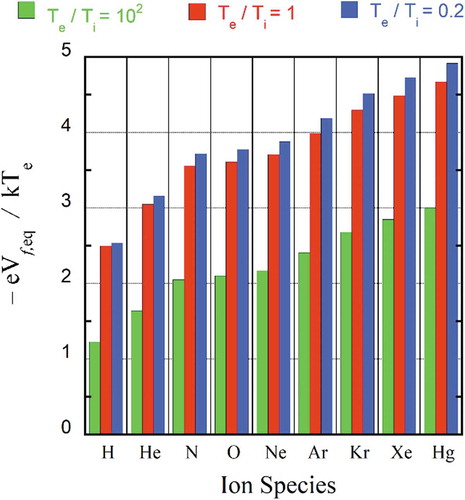 Figure 3. Bar plot of the equilibrium dust floating potential normalized to kTe, for various positive ion species and electron to ion temperature ratios