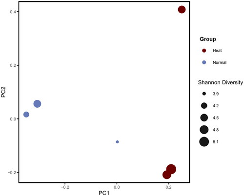 Figure 3. PCoA using weighted UniFrac distance, including Shannon Index information between samples. Blue indicates the Heat group, and red represents the Normal group. Node size denotes the Shannon Index.