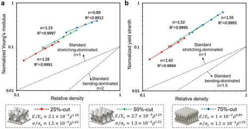 Figure 9. Gibson-Ashby fittings of normalised (a) Young’s modulus and (b) yield strength with respect to relative densities (n = 3).