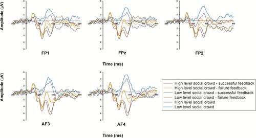 Figure 3 FRN and d-FRN results. Grand-average ERP waveforms from channels FP1, FPz, FP2, AF3, and AF4 as a function of social crowding (high vs low) and valence (success vs failure) for feedback outcomes, as well as the FRN difference waveform at these channels based on social crowding.