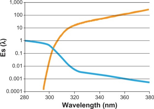 Figure 6 Es(λ) is the spectral distribution of solar radiation (ambient exposure) in W/m2/nm (orange line). S(λ) is the relative spectral function efficiency (UV-B more dangerous than UV-A) in arbitrary units (blue line).