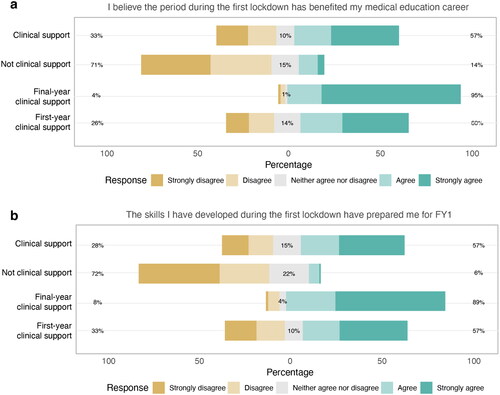 Figure 3. Opinions on the benefit of the first lockdown period on medical education and preparedness for FY1 across all students who provided clinical support, students who did not, final-year students who provided clinical support and first-year who provided clinical support for (A) perceived benefit for medical education career, and (B) perceived preparedness for FY1.