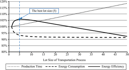 Figure 8 Case 1 – lot-sizing effect on production time, energy consumption and energy efficiency.
