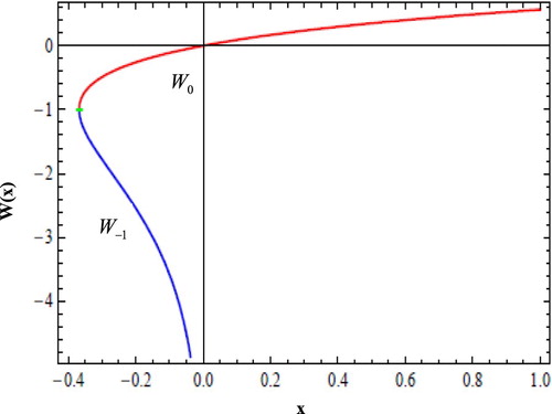 Figure 1. The two branches of the Lambert W function W−1(x) in blue colour and W0(x) in red.