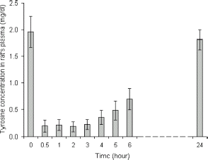 Figure 1. Tyrosine concentration in rat's plasma after intravenous injection of PolyHb–tyrosinase.