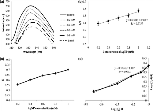 Figure 4. (a) Fluorescence spectra intensity quenching as indicated by (b) Stern–Volmer plots of NP quenching, (c) energy transfer efficiency plot and (d) double-lograthmic plots representing the binding constant (K) and number of binding sites (n).